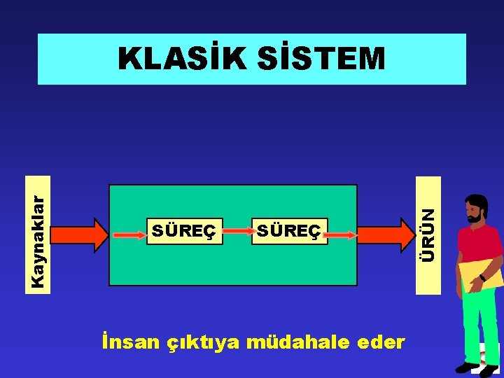 SÜREÇ İnsan çıktıya müdahale eder ÜRÜN Kaynaklar KLASİK SİSTEM 