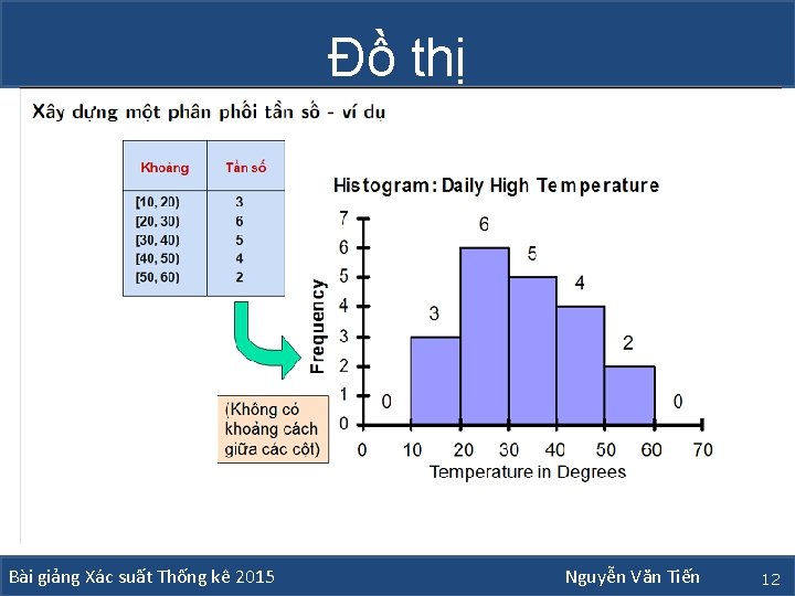 Đồ thị Bài giảng Xác suất Thống kê 2015 Nguyễn Văn Tiến 12 Đồ thị Bài giảng Xác suất Thống kê 2015 Nguyễn Văn Tiến 12