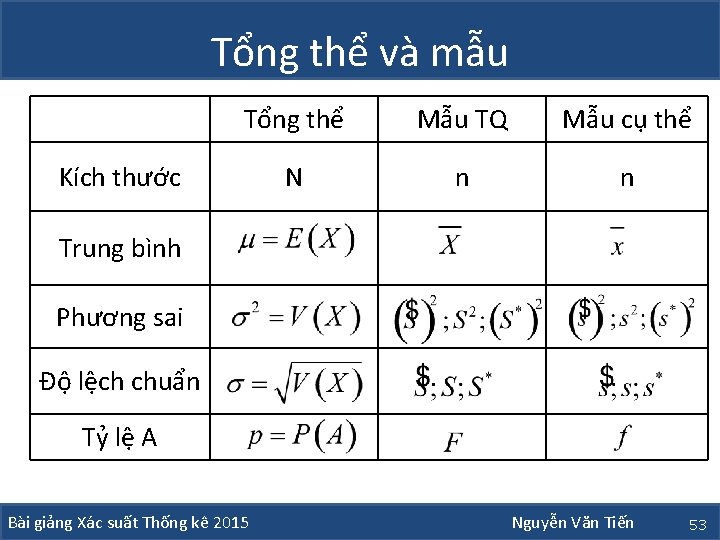 Tổng thể và mẫu Tổng thể Mẫu TQ Mẫu cụ thể N n n