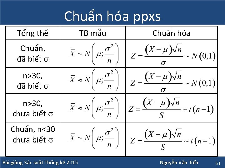 Chuẩn hóa ppxs Tổng thể TB mẫu Chuẩn hóa Chuẩn, đã biết n>30, chưa Chuẩn hóa ppxs Tổng thể TB mẫu Chuẩn hóa Chuẩn, đã biết n>30, chưa