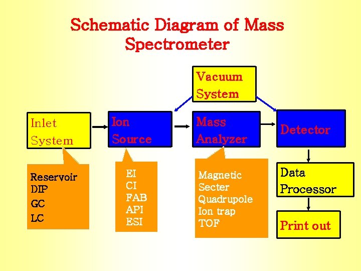 Schematic Diagram of Mass Spectrometer Vacuum System Inlet System Reservoir DIP GC LC Ion