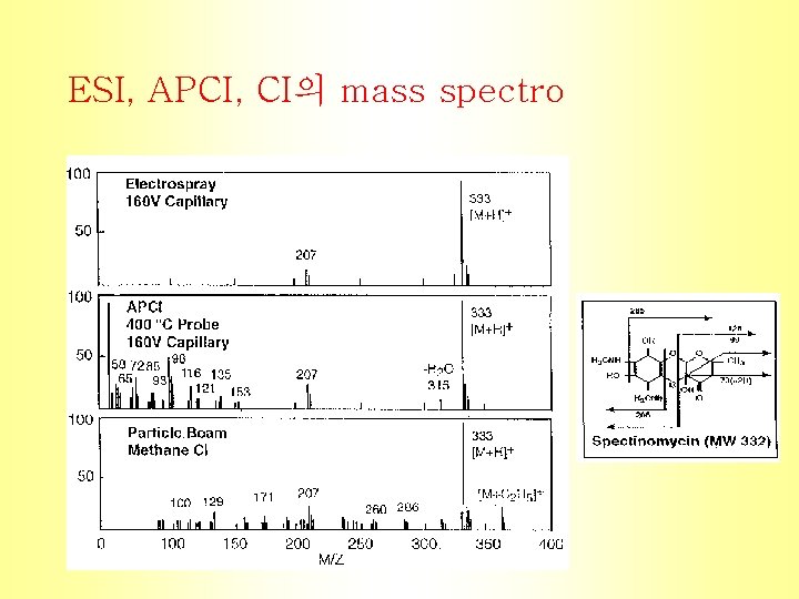 ESI, APCI, CI의 mass spectro 