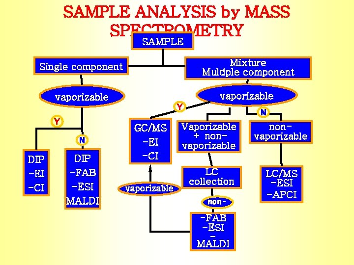 SAMPLE ANALYSIS by MASS SPECTROMETRY SAMPLE Single component Mixture Multiple component vaporizable Y Y