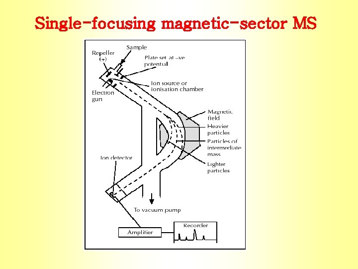Single-focusing magnetic-sector MS 