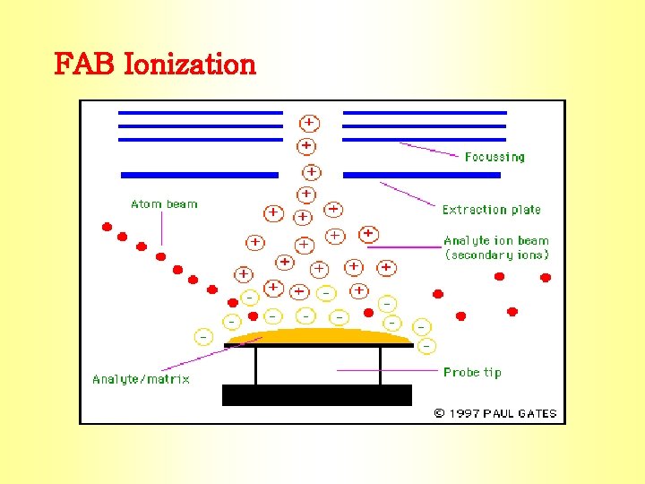 FAB Ionization 