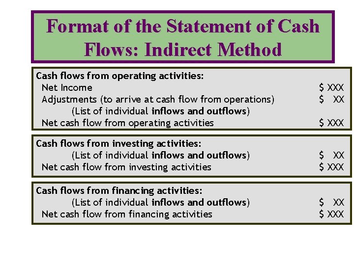 Format of the Statement of Cash Flows: Indirect Method Cash flows from operating activities: