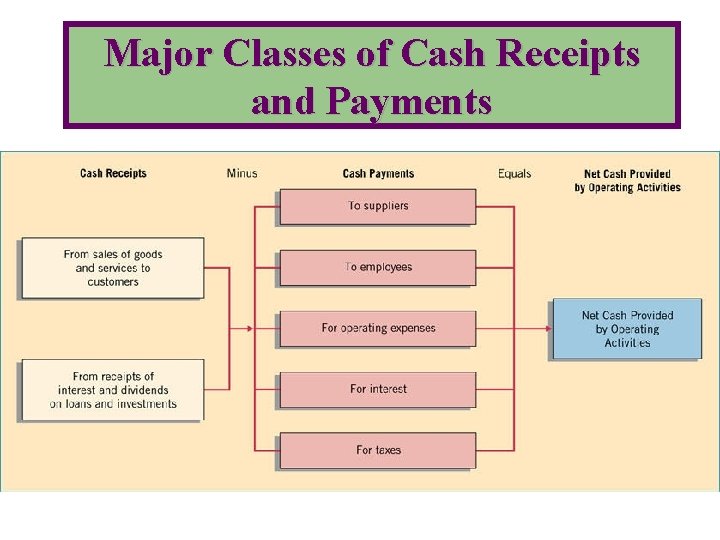 Major Classes of Cash Receipts and Payments 