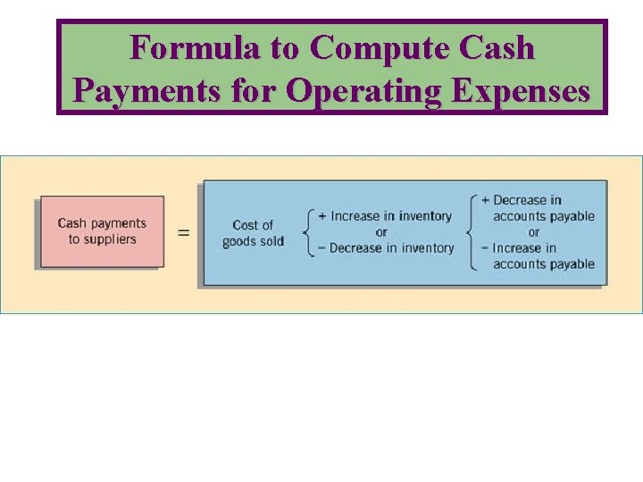 Formula to Compute Cash Payments for Operating Expenses 