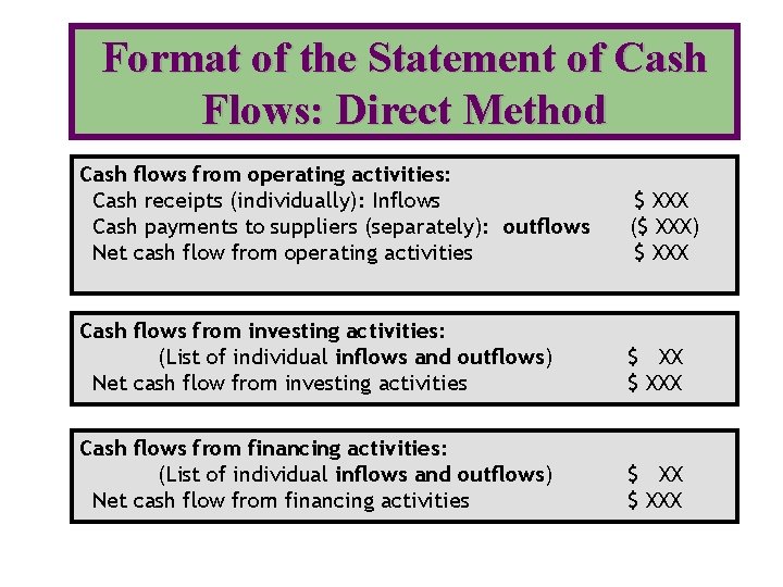 Format of the Statement of Cash Flows: Direct Method Cash flows from operating activities: