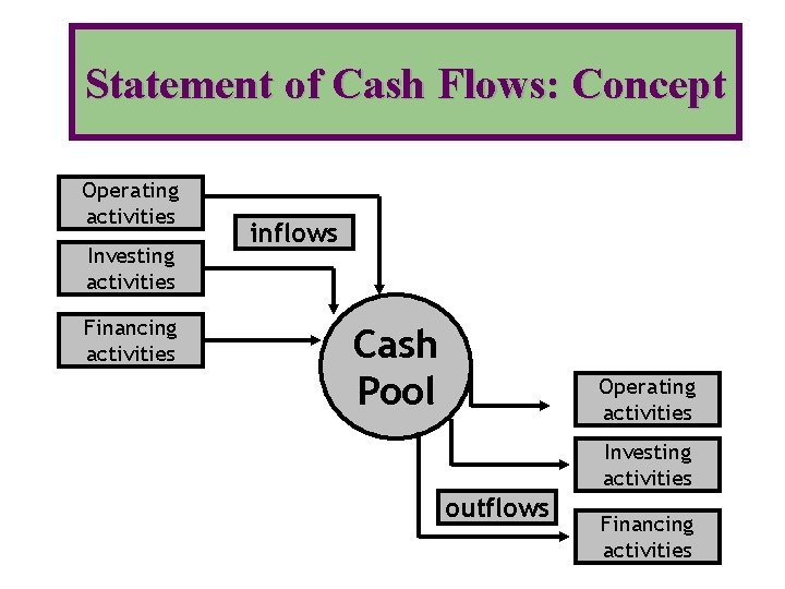 Statement of Cash Flows: Concept Operating activities Investing activities Financing activities inflows Cash Pool