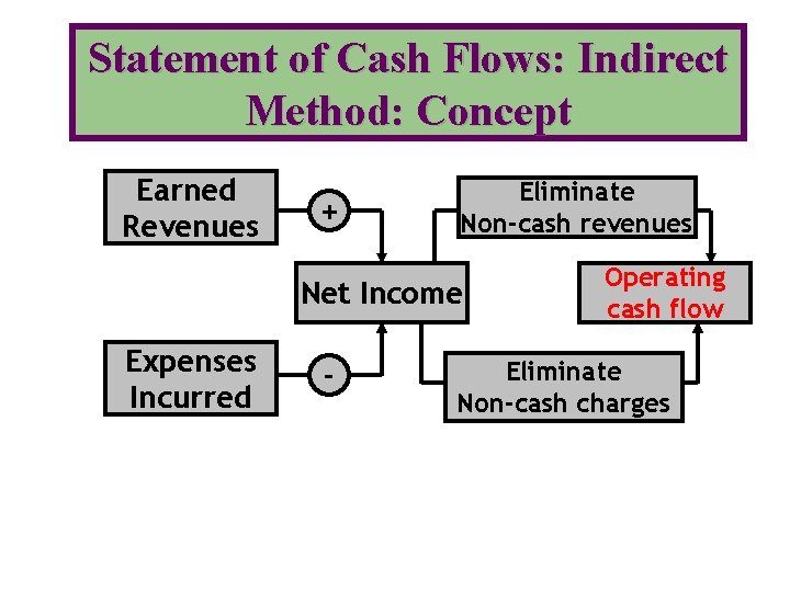 Statement of Cash Flows: Indirect Method: Concept Earned Revenues + Eliminate Non-cash revenues Net