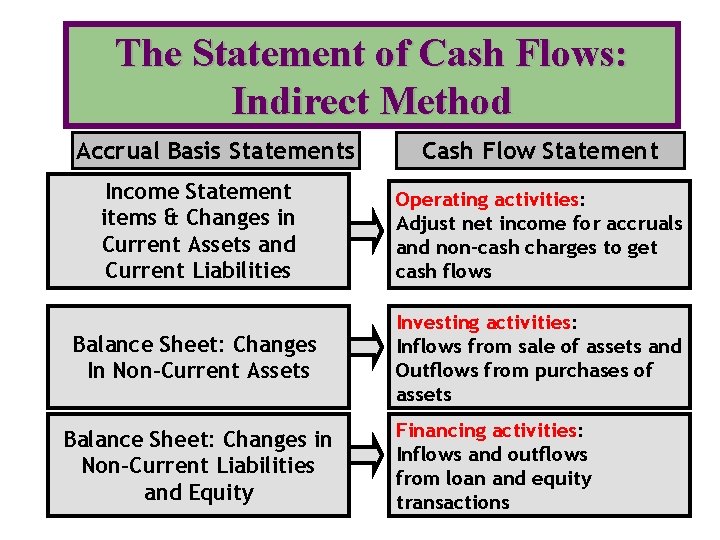 The Statement of Cash Flows: Indirect Method Accrual Basis Statements Cash Flow Statement Income