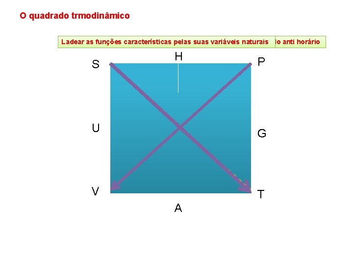 O quadrado trmodinâmico Ladear Colocaras asfunçõescaracterísticaspelas por ordem suas variáveis alfabéticanaturais no sentido anti