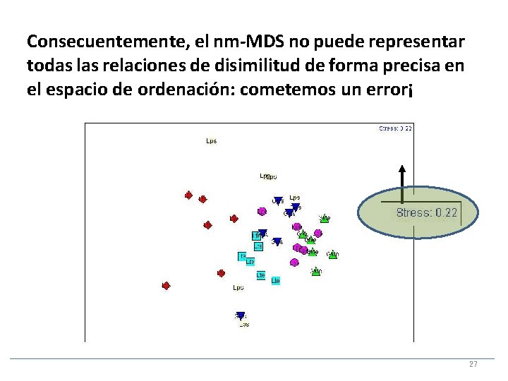 Consecuentemente, el nm-MDS no puede representar todas las relaciones de disimilitud de forma precisa