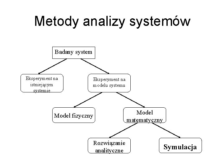 Metody analizy systemów Badany system Eksperyment na istniejącym systemie Eksperyment na modelu systemu Model