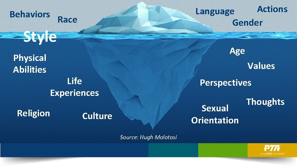 Behaviors Actions Language Gender Race Style Physical Abilities Age Values Life Experiences Religion Perspectives