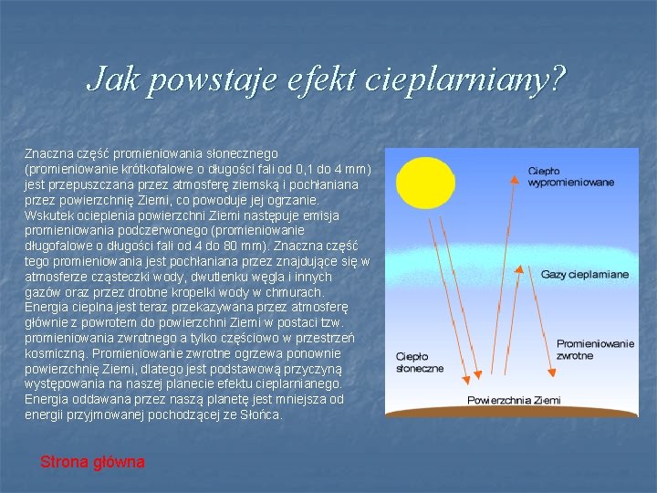 Jak powstaje efekt cieplarniany? Znaczna część promieniowania słonecznego (promieniowanie krótkofalowe o długości fali od