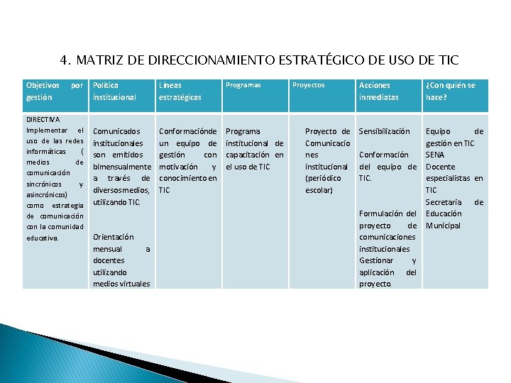 4. MATRIZ DE DIRECCIONAMIENTO ESTRATÉGICO DE USO DE TIC Objetivos gestión por DIRECTIVA Implementar