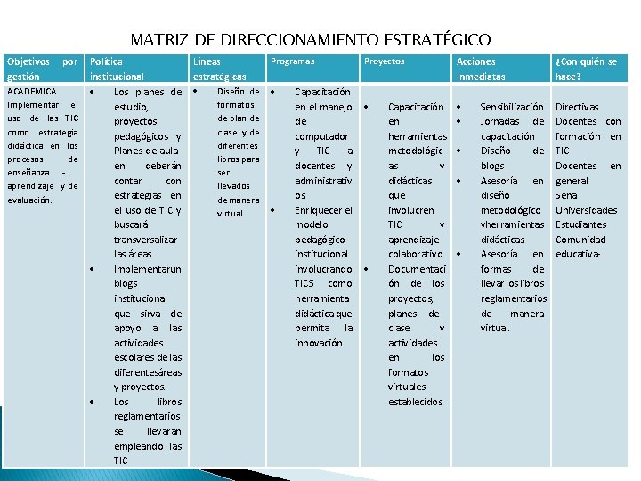 MATRIZ DE DIRECCIONAMIENTO ESTRATÉGICO Objetivos gestión por ACADEMICA Implementar el uso de las TIC