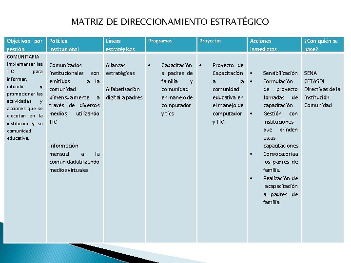 MATRIZ DE DIRECCIONAMIENTO ESTRATÉGICO Objetivos por gestión COMUNITARIA Implementar las TIC para informar, difundir