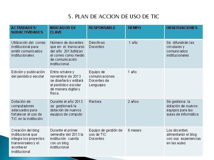 5. PLAN DE ACCION DE USO DE TIC ACTIVIDADES/ SUBACTIVIDADES INDICADOR DE CLAVE Utilización