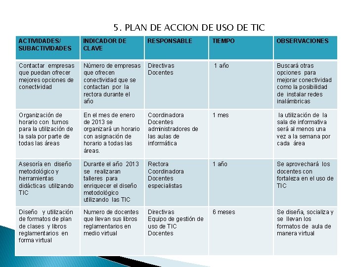 5. PLAN DE ACCION DE USO DE TIC ACTIVIDADES/ SUBACTIVIDADES INDICADOR DE CLAVE Contactar