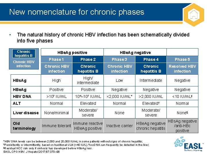 New nomenclature for chronic phases • The natural history of chronic HBV infection has