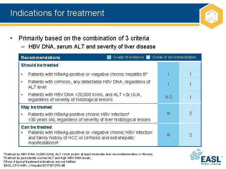 Indications for treatment • Primarily based on the combination of 3 criteria – HBV