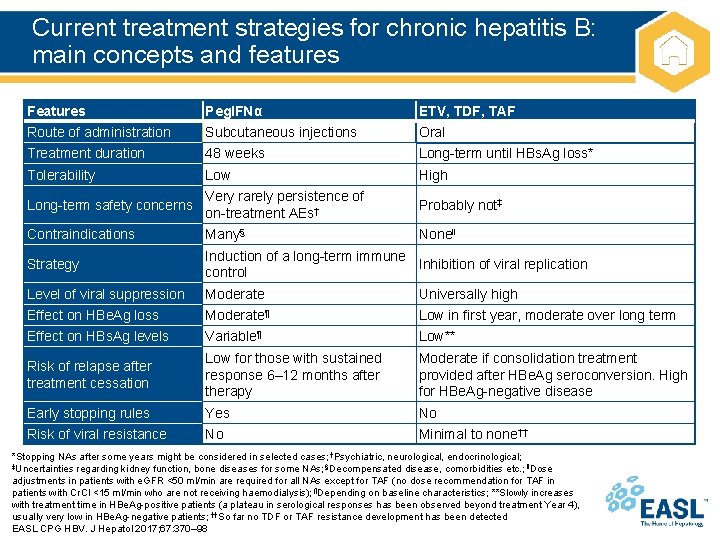 Current treatment strategies for chronic hepatitis B: main concepts and features Features Peg. IFNα