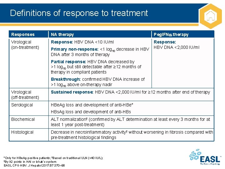 Definitions of response to treatment Responses NA therapy Peg. IFN therapy Virological (on-treatment) Response: