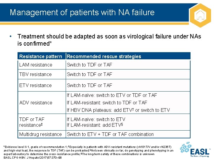 Management of patients with NA failure • Treatment should be adapted as soon as
