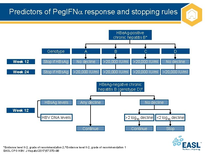 Predictors of Peg. IFN response and stopping rules HBe. Ag-positive chronic hepatitis B* Genotype