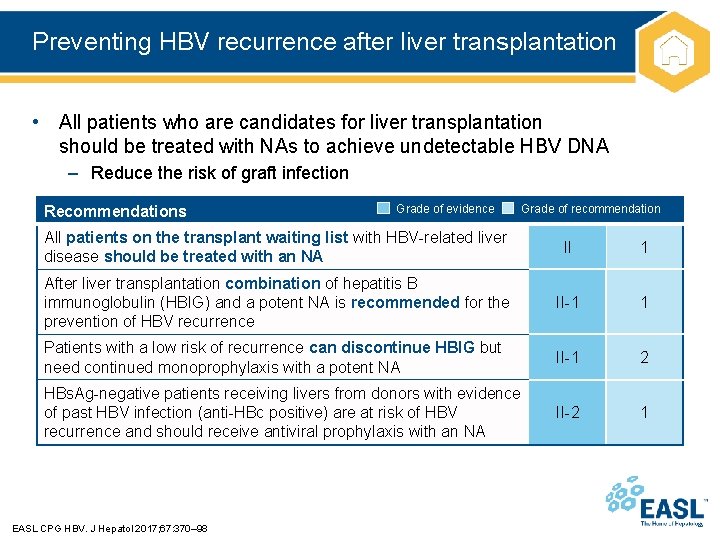 Preventing HBV recurrence after liver transplantation • All patients who are candidates for liver