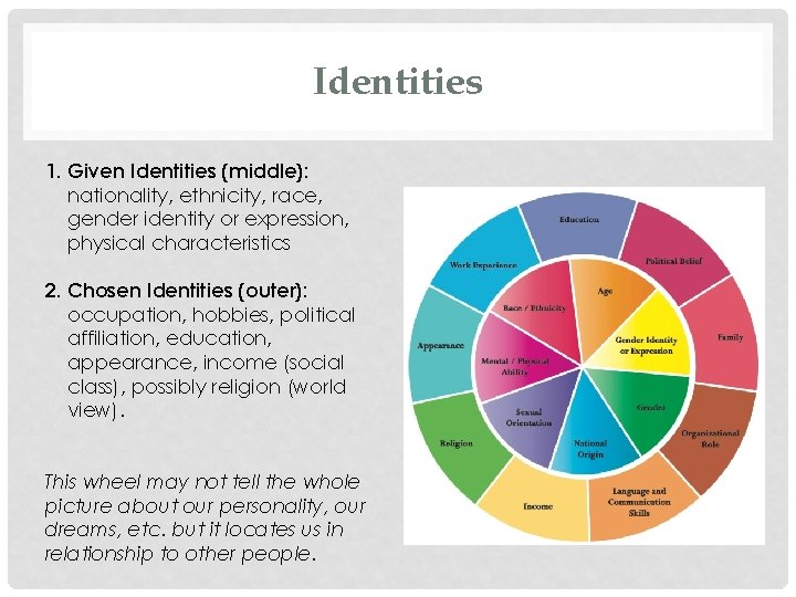 Identities 1. Given Identities (middle): nationality, ethnicity, race, gender identity or expression, physical characteristics