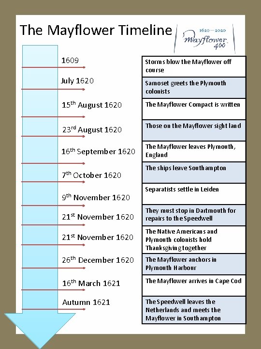 The Mayflower Timeline 1609 July 1620 Storms blow the Mayflower off course Samoset greets
