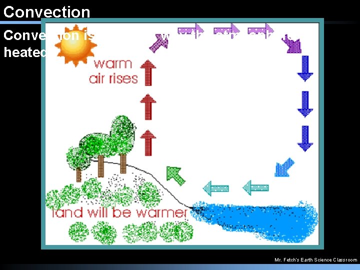 Convection is the main way the atmosphere is heated. Mr. Fetch’s Earth Science Classroom