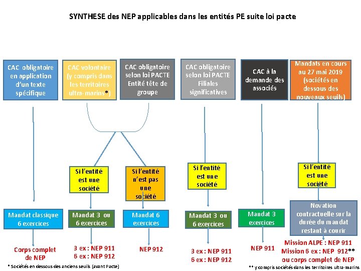  SYNTHESE des NEP applicables dans les entités PE suite loi pacte CAC obligatoire