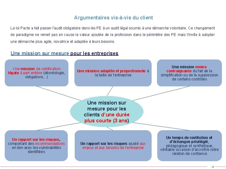 Argumentaires vis-à-vis du client La loi Pacte a fait passer l’audit obligatoire dans les