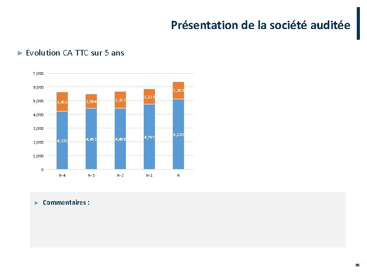 Présentation de la société auditée ► Evolution CA TTC sur 5 ans 7, 000