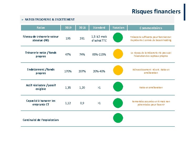 Risques financiers ► RATIOS TRESORERIE & ENDETTEMENT 2019 2018 Standard Niveau de trésorerie valeur