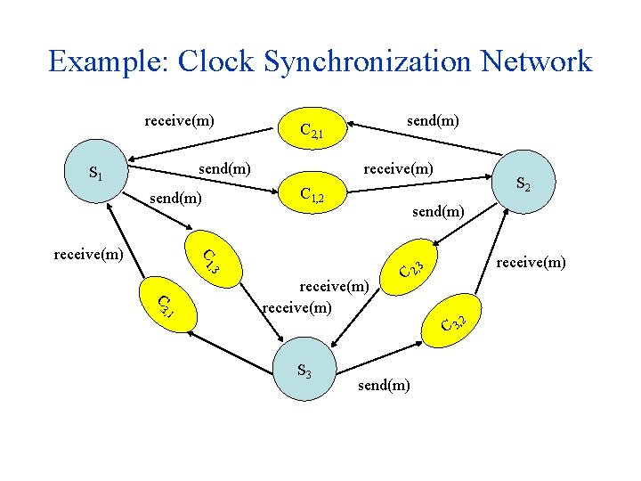 Example: Clock Synchronization Network receive(m) send(m) S 1 receive(m) C 1, 2 send(m) 3,