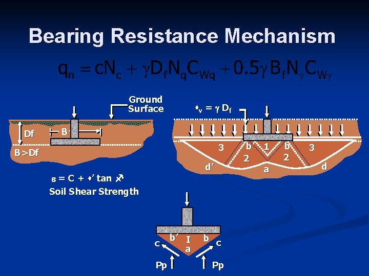 Bearing Resistance Mechanism Ground Surface Df s v = Df B 3 B>Df d’