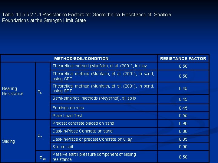Table 10. 5. 5. 2. 1 -1 Resistance Factors for Geotechnical Resistance of Shallow