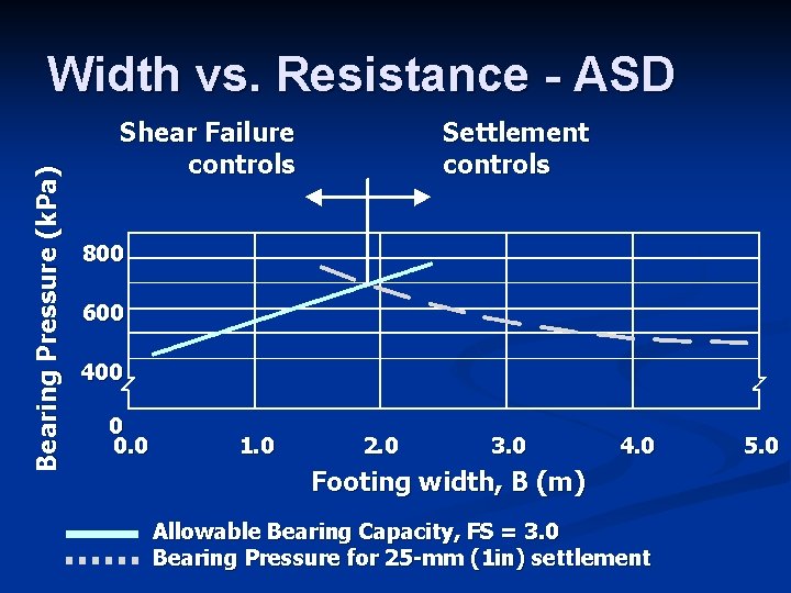 Bearing Pressure (k. Pa) Width vs. Resistance - ASD Shear Failure controls Settlement controls