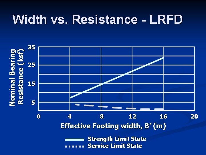 Nominal Bearing Resistance (ksf) Width vs. Resistance - LRFD 35 25 15 5 0