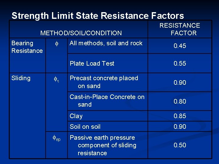 Strength Limit State Resistance Factors METHOD/SOIL/CONDITION Bearing Resistance Sliding ep RESISTANCE FACTOR All methods,