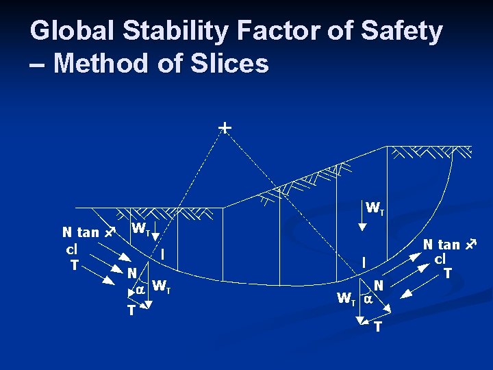 Global Stability Factor of Safety – Method of Slices WT N tan f cl