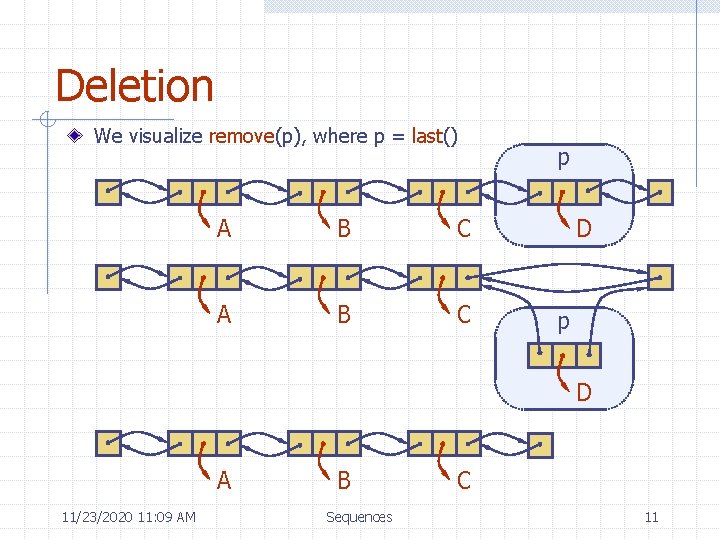 Deletion We visualize remove(p), where p = last() A B C p D A