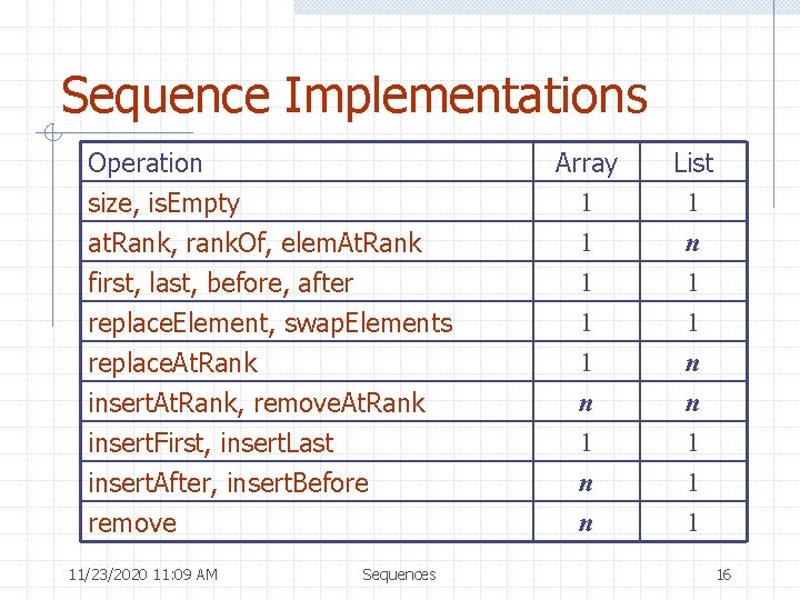 Sequence Implementations Operation size, is. Empty at. Rank, rank. Of, elem. At. Rank first,