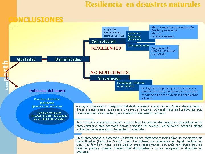 Resiliencia en desastres naturales CONCLUSIONES Lograron reponer sus medios de vida Con solución RESILIENTES